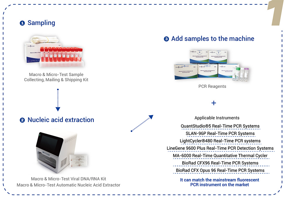 Kit de detección de ácidos nucleicos do virus Monkeypox (PCR de fluorescencia)8