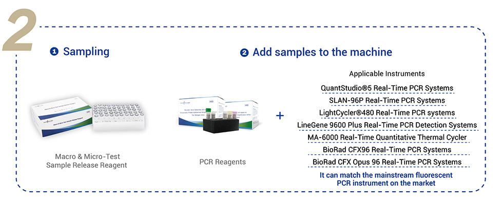 Monkeypox Virus Nukleinsäure Detektioun Kit (Fluoreszenz PCR)9